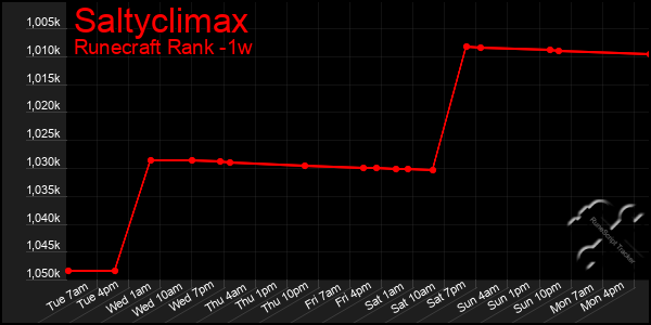Last 7 Days Graph of Saltyclimax