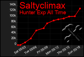 Total Graph of Saltyclimax