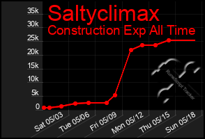 Total Graph of Saltyclimax