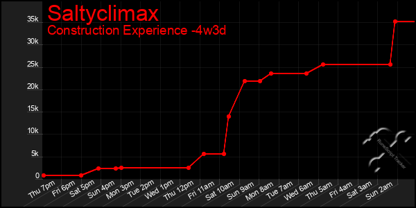 Last 31 Days Graph of Saltyclimax