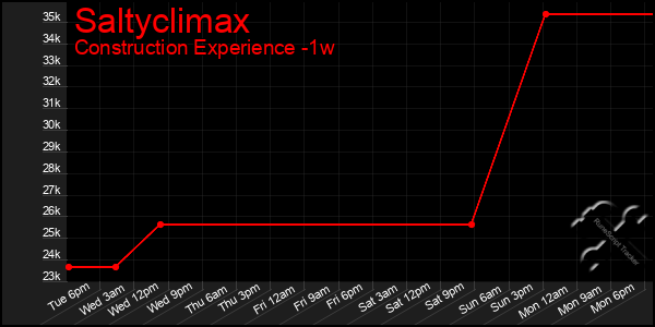 Last 7 Days Graph of Saltyclimax