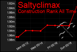 Total Graph of Saltyclimax
