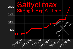 Total Graph of Saltyclimax