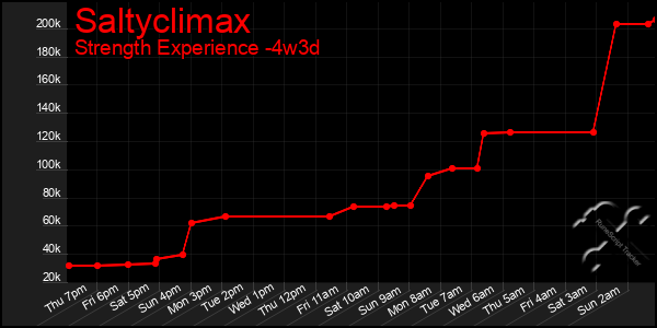 Last 31 Days Graph of Saltyclimax