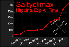 Total Graph of Saltyclimax
