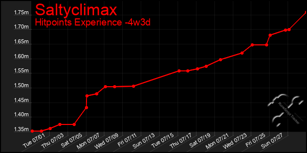 Last 31 Days Graph of Saltyclimax
