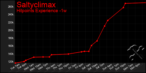 Last 7 Days Graph of Saltyclimax