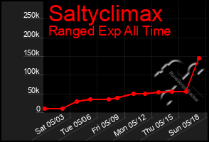 Total Graph of Saltyclimax