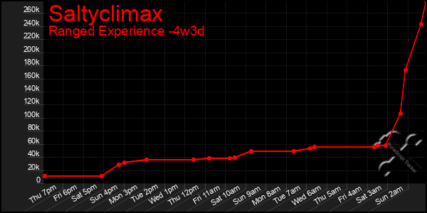 Last 31 Days Graph of Saltyclimax