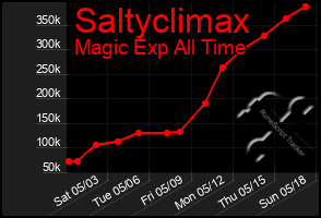 Total Graph of Saltyclimax