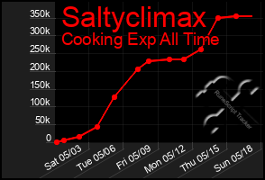 Total Graph of Saltyclimax