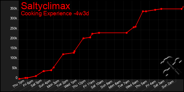 Last 31 Days Graph of Saltyclimax