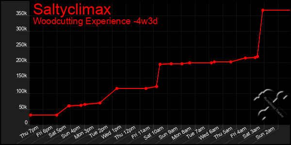 Last 31 Days Graph of Saltyclimax