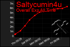 Total Graph of Saltycumin4u
