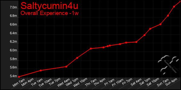 1 Week Graph of Saltycumin4u