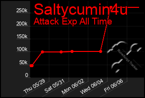Total Graph of Saltycumin4u