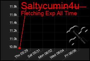 Total Graph of Saltycumin4u