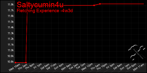 Last 31 Days Graph of Saltycumin4u