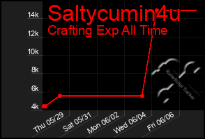 Total Graph of Saltycumin4u