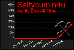 Total Graph of Saltycumin4u