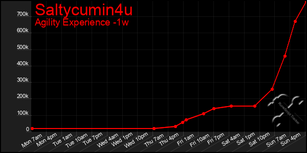 Last 7 Days Graph of Saltycumin4u