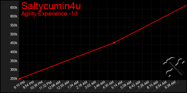 Last 24 Hours Graph of Saltycumin4u