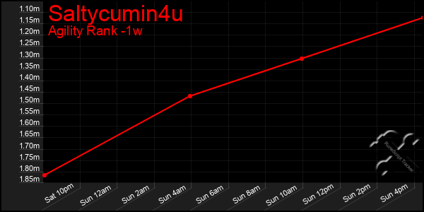 Last 7 Days Graph of Saltycumin4u