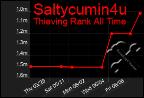 Total Graph of Saltycumin4u