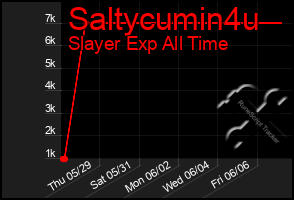 Total Graph of Saltycumin4u