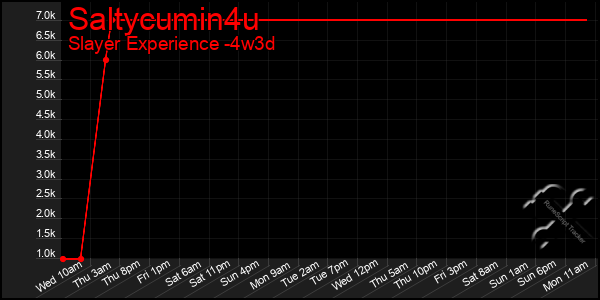 Last 31 Days Graph of Saltycumin4u