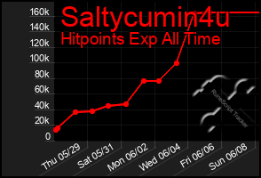Total Graph of Saltycumin4u