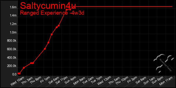 Last 31 Days Graph of Saltycumin4u