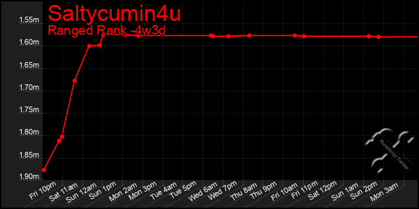 Last 31 Days Graph of Saltycumin4u