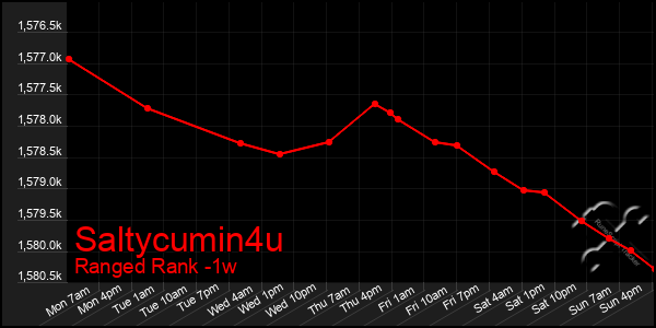 Last 7 Days Graph of Saltycumin4u