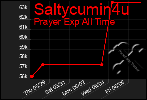 Total Graph of Saltycumin4u