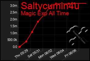 Total Graph of Saltycumin4u