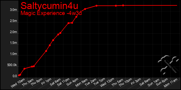 Last 31 Days Graph of Saltycumin4u