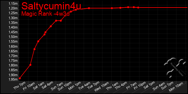 Last 31 Days Graph of Saltycumin4u