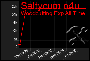 Total Graph of Saltycumin4u