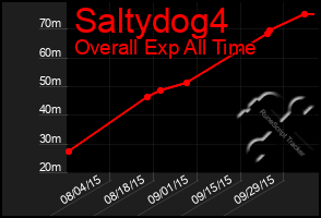 Total Graph of Saltydog4