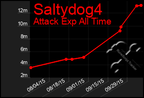 Total Graph of Saltydog4