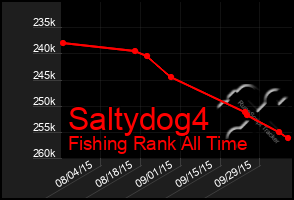 Total Graph of Saltydog4