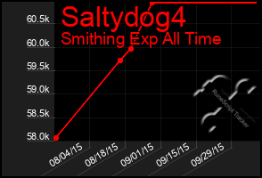 Total Graph of Saltydog4