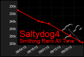 Total Graph of Saltydog4