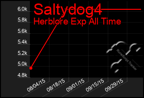 Total Graph of Saltydog4