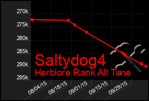 Total Graph of Saltydog4