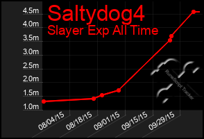 Total Graph of Saltydog4