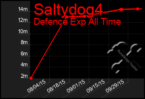 Total Graph of Saltydog4