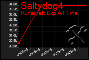 Total Graph of Saltydog4