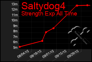 Total Graph of Saltydog4